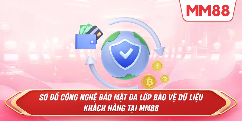 Sơ đồ công nghệ bảo mật đa lớp bảo vệ dữ liệu khách hàng tại MM88